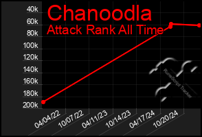 Total Graph of Chanoodla