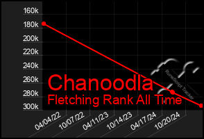 Total Graph of Chanoodla