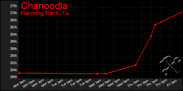 Last 7 Days Graph of Chanoodla