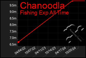 Total Graph of Chanoodla