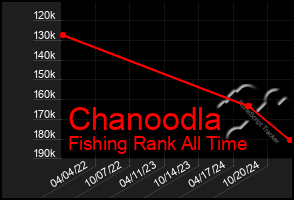 Total Graph of Chanoodla