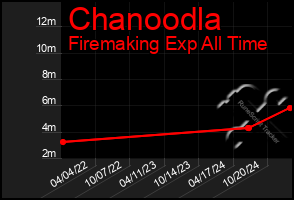 Total Graph of Chanoodla