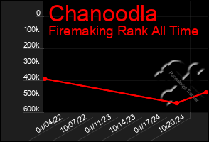 Total Graph of Chanoodla