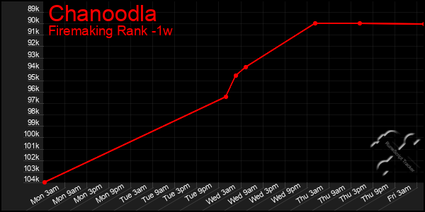 Last 7 Days Graph of Chanoodla