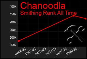 Total Graph of Chanoodla