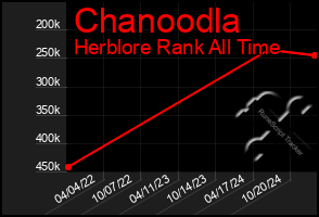 Total Graph of Chanoodla