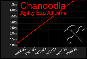 Total Graph of Chanoodla