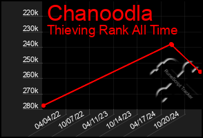 Total Graph of Chanoodla