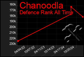 Total Graph of Chanoodla