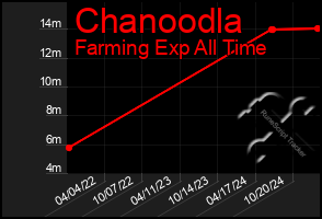 Total Graph of Chanoodla