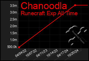 Total Graph of Chanoodla