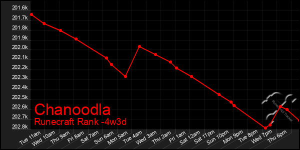 Last 31 Days Graph of Chanoodla