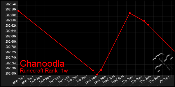 Last 7 Days Graph of Chanoodla