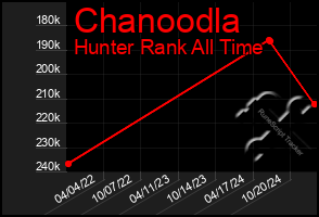 Total Graph of Chanoodla