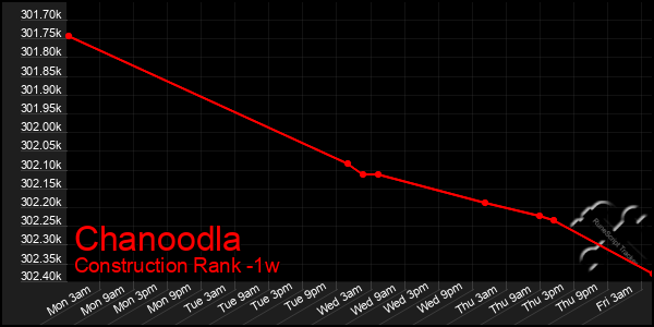 Last 7 Days Graph of Chanoodla