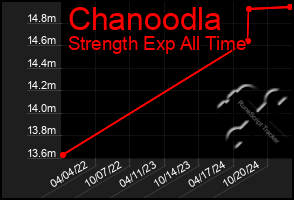 Total Graph of Chanoodla