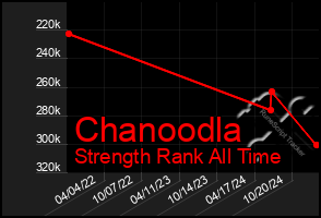 Total Graph of Chanoodla