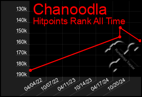 Total Graph of Chanoodla