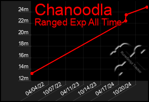 Total Graph of Chanoodla