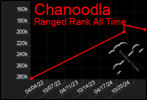 Total Graph of Chanoodla