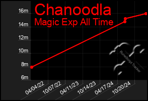 Total Graph of Chanoodla