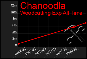 Total Graph of Chanoodla