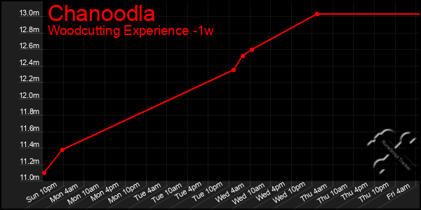 Last 7 Days Graph of Chanoodla