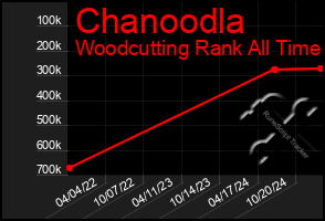 Total Graph of Chanoodla