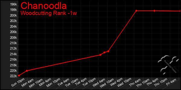 Last 7 Days Graph of Chanoodla