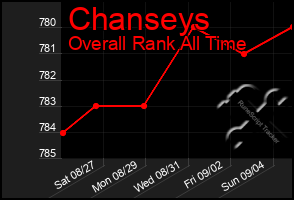 Total Graph of Chanseys