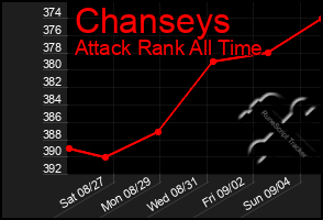 Total Graph of Chanseys