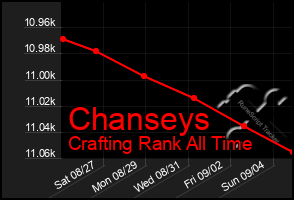 Total Graph of Chanseys