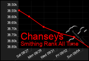 Total Graph of Chanseys