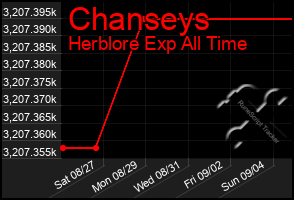 Total Graph of Chanseys