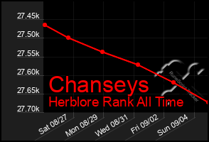 Total Graph of Chanseys