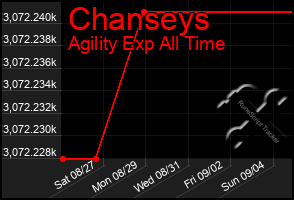 Total Graph of Chanseys