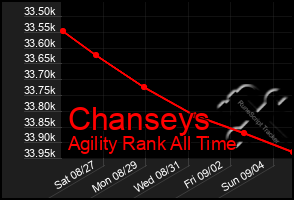 Total Graph of Chanseys