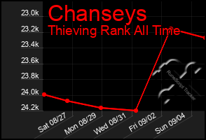 Total Graph of Chanseys