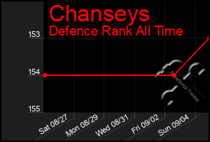 Total Graph of Chanseys