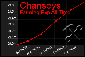 Total Graph of Chanseys