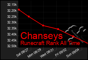 Total Graph of Chanseys