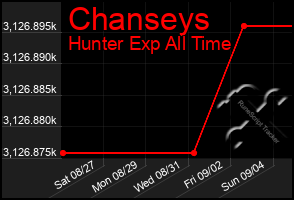 Total Graph of Chanseys