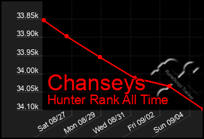 Total Graph of Chanseys