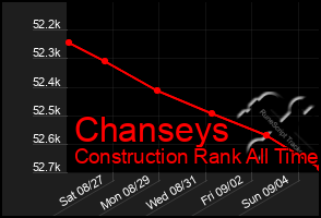 Total Graph of Chanseys