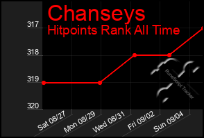 Total Graph of Chanseys