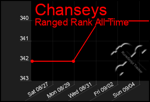 Total Graph of Chanseys