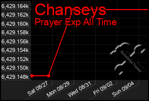 Total Graph of Chanseys