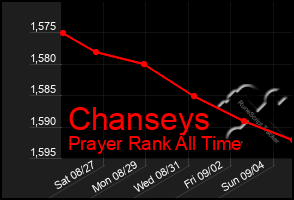 Total Graph of Chanseys