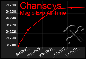 Total Graph of Chanseys