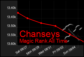 Total Graph of Chanseys